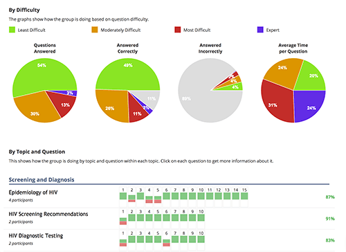 Example analytics for a group